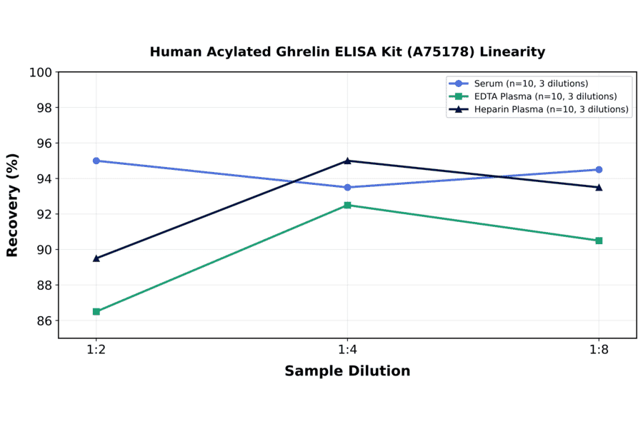 Linearity - Human Acylated Ghrelin ELISA Kit (A75178) - Antibodies.com