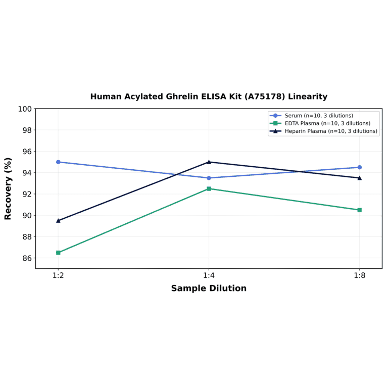 Linearity - Human Acylated Ghrelin ELISA Kit (A75178) - Antibodies.com
