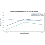 Linearity - Human Acylated Ghrelin ELISA Kit (A75178) - Antibodies.com