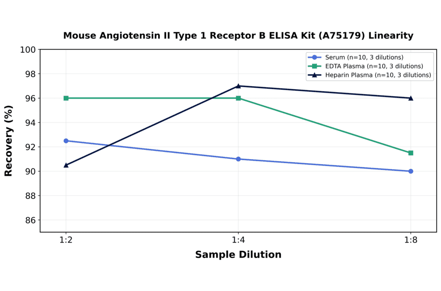 Linearity - Mouse Angiotensin II Type 1 Receptor B ELISA Kit (A75179) - Antibodies.com