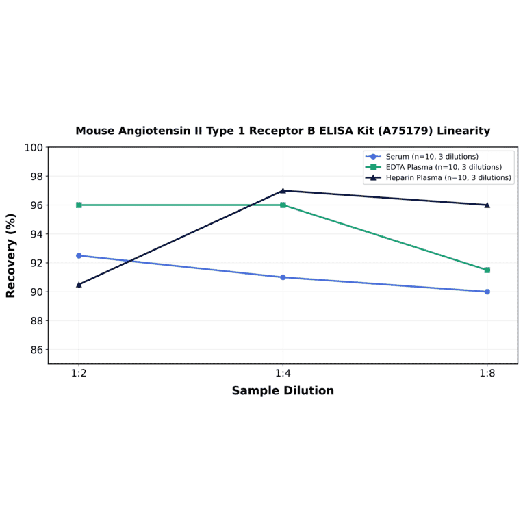 Linearity - Mouse Angiotensin II Type 1 Receptor B ELISA Kit (A75179) - Antibodies.com