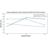 Linearity - Mouse Angiotensin II Type 1 Receptor B ELISA Kit (A75179) - Antibodies.com