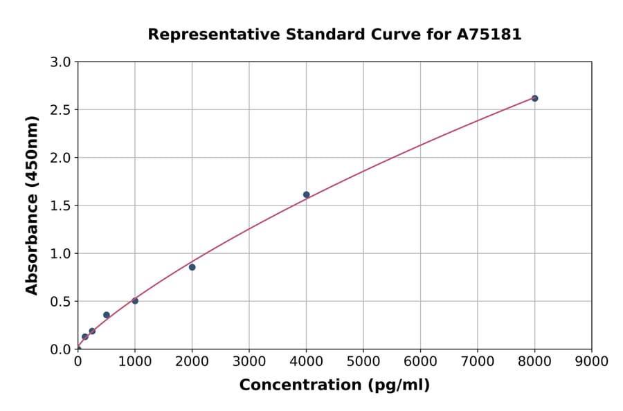 Standard Curve - Human EMAP II/AIMP1 ELISA Kit (A75181) - Antibodies.com