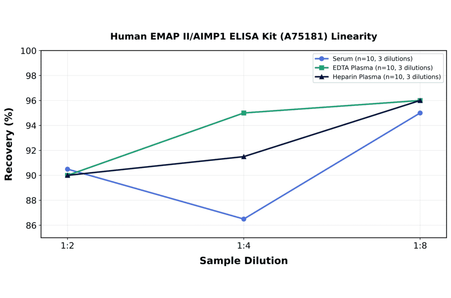 Linearity - Human EMAP II/AIMP1 ELISA Kit (A75181) - Antibodies.com