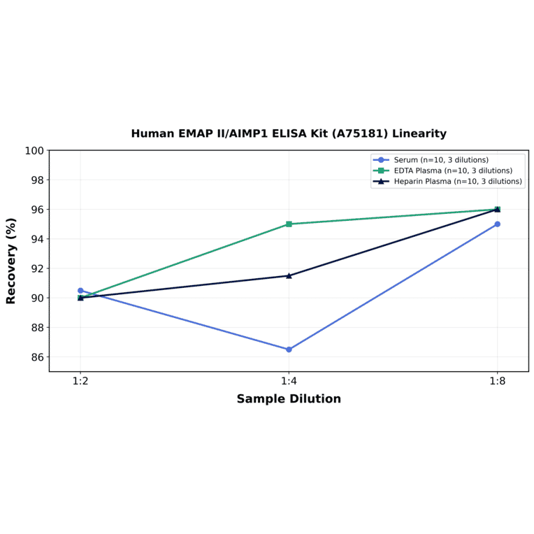 Linearity - Human EMAP II/AIMP1 ELISA Kit (A75181) - Antibodies.com