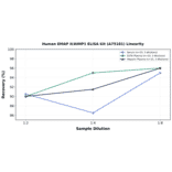 Linearity - Human EMAP II/AIMP1 ELISA Kit (A75181) - Antibodies.com