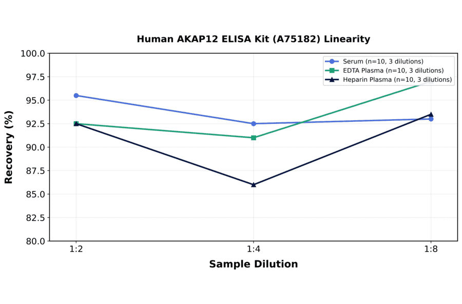 Linearity - Human AKAP12 ELISA Kit (A75182) - Antibodies.com
