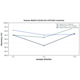 Linearity - Human AKAP12 ELISA Kit (A75182) - Antibodies.com