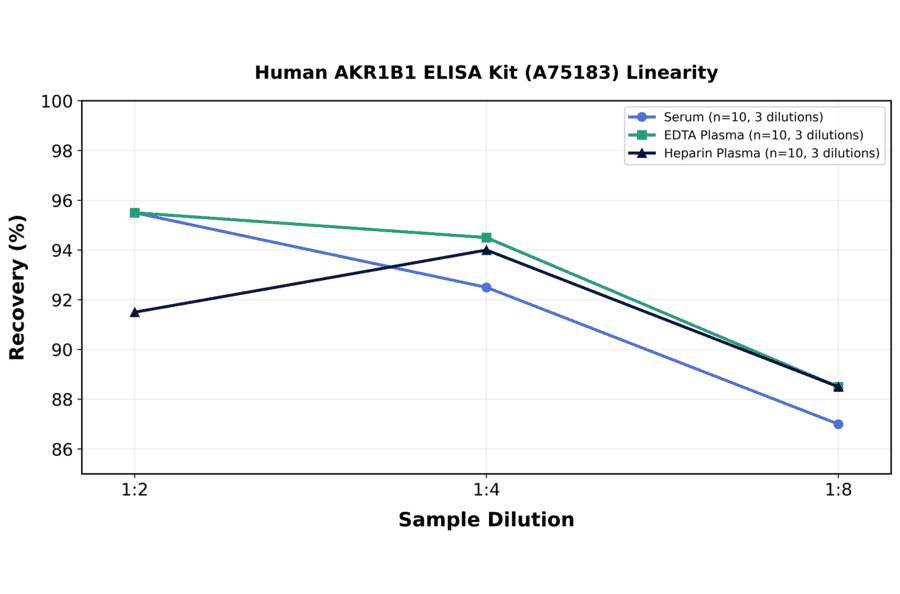 Linearity - Human AKR1B1 ELISA Kit (A75183) - Antibodies.com
