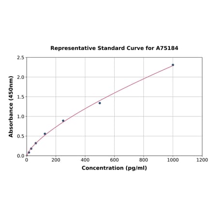 Standard Curve - Mouse AKR1B1 ELISA Kit (A75184) - Antibodies.com