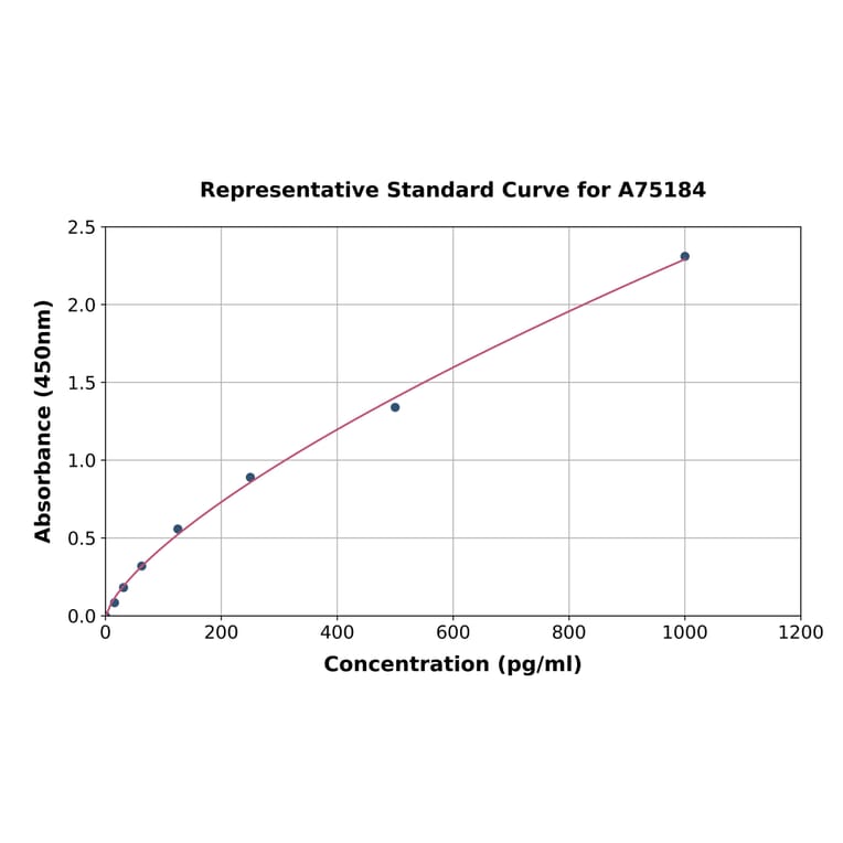 Standard Curve - Mouse AKR1B1 ELISA Kit (A75184) - Antibodies.com