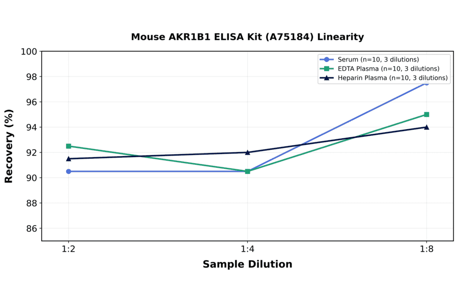 Linearity - Mouse AKR1B1 ELISA Kit (A75184) - Antibodies.com