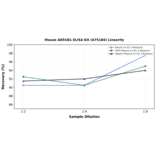 Linearity - Mouse AKR1B1 ELISA Kit (A75184) - Antibodies.com