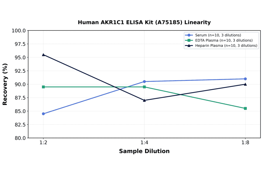 Linearity - Human AKR1C1 ELISA Kit (A75185) - Antibodies.com