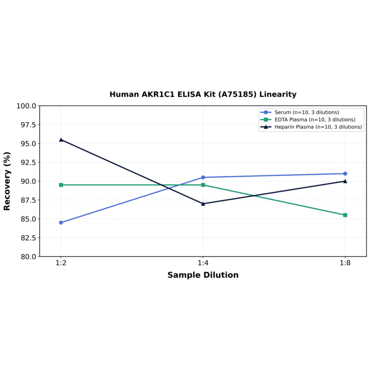 Linearity - Human AKR1C1 ELISA Kit (A75185) - Antibodies.com