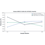 Linearity - Human AKR1C1 ELISA Kit (A75185) - Antibodies.com