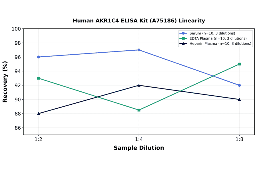 Linearity - Human AKR1C4 ELISA Kit (A75186) - Antibodies.com
