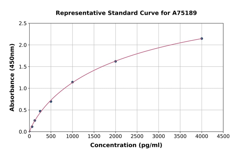 Standard Curve - Human Aldolase A ELISA Kit (A75189) - Antibodies.com