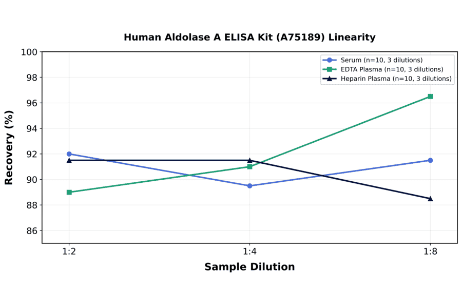 Linearity - Human Aldolase A ELISA Kit (A75189) - Antibodies.com
