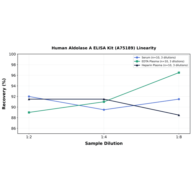 Linearity - Human Aldolase A ELISA Kit (A75189) - Antibodies.com