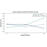 Linearity - Human Aldolase A ELISA Kit (A75189) - Antibodies.com