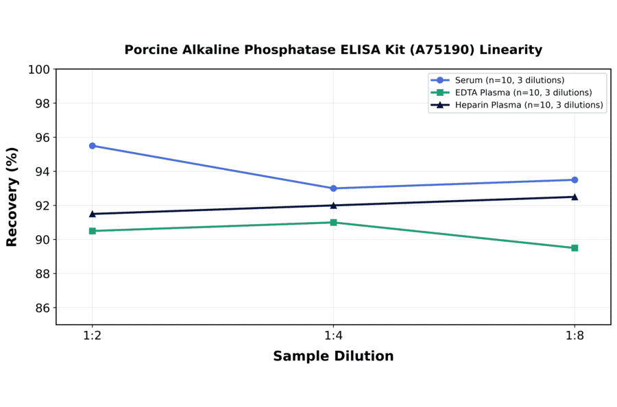 Linearity - Porcine Alkaline Phosphatase ELISA Kit (A75190) - Antibodies.com
