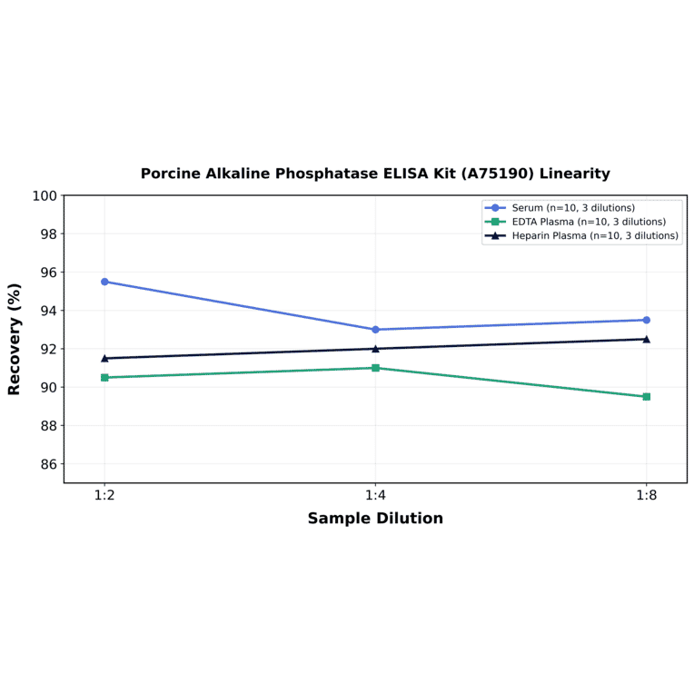 Linearity - Porcine Alkaline Phosphatase ELISA Kit (A75190) - Antibodies.com