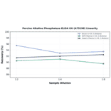 Linearity - Porcine Alkaline Phosphatase ELISA Kit (A75190) - Antibodies.com