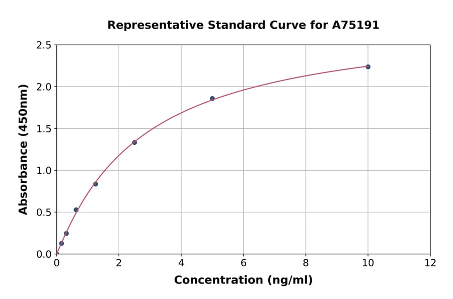 Standard Curve - Rabbit Alkaline Phosphatase ELISA Kit (A75191) - Antibodies.com