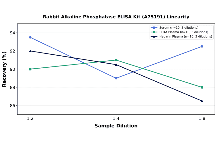 Linearity - Rabbit Alkaline Phosphatase ELISA Kit (A75191) - Antibodies.com