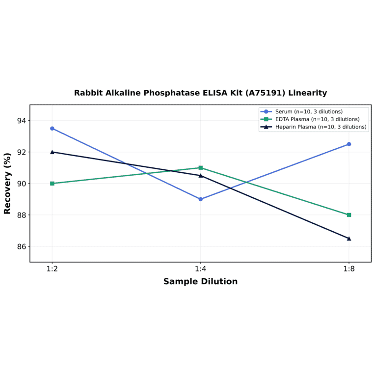 Linearity - Rabbit Alkaline Phosphatase ELISA Kit (A75191) - Antibodies.com