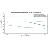 Linearity - Human Angiomotin like 1 ELISA Kit (A75192) - Antibodies.com