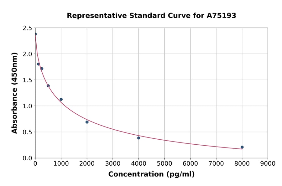 Standard Curve - Human Angiotensin I ELISA Kit (A75193) - Antibodies.com