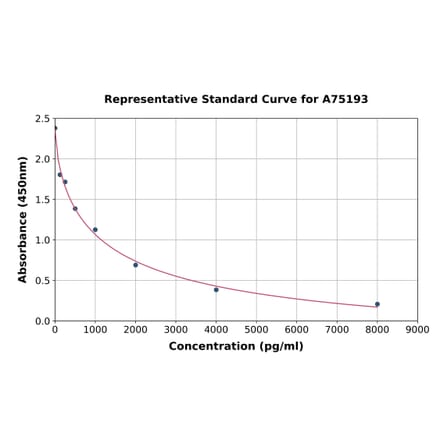 Standard Curve - Human Angiotensin I ELISA Kit (A75193) - Antibodies.com