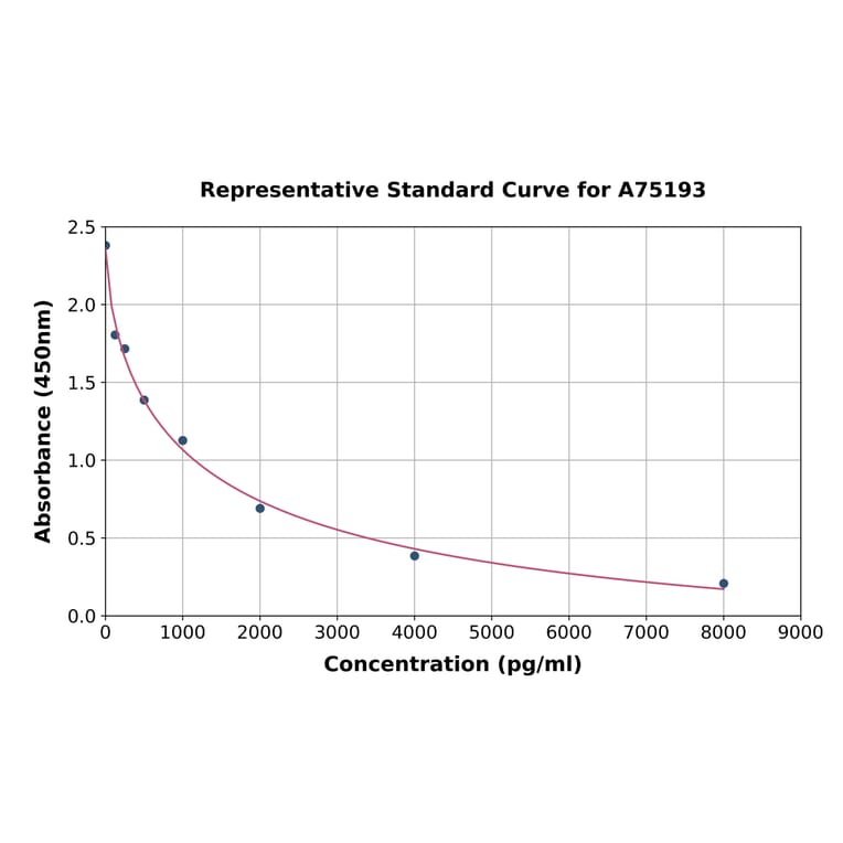 Standard Curve - Human Angiotensin I ELISA Kit (A75193) - Antibodies.com