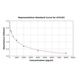 Standard Curve - Human Angiotensin I ELISA Kit (A75193) - Antibodies.com