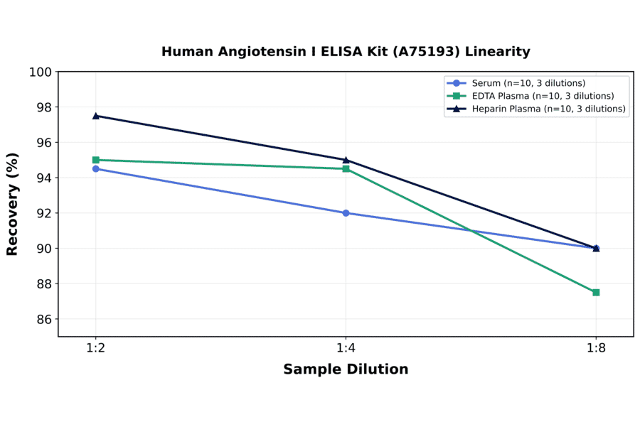 Linearity - Human Angiotensin I ELISA Kit (A75193) - Antibodies.com
