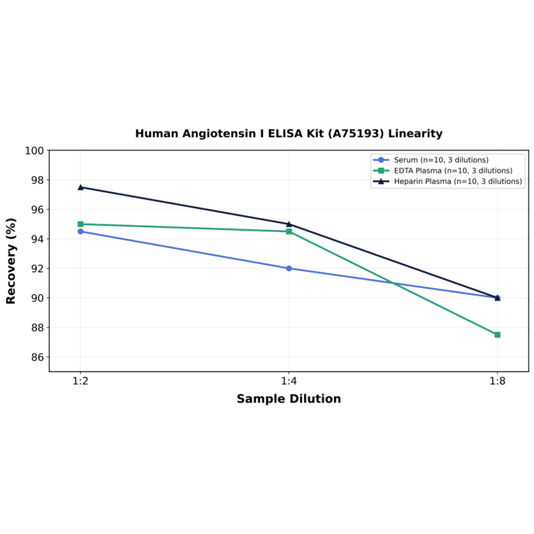 Linearity - Human Angiotensin I ELISA Kit (A75193) - Antibodies.com
