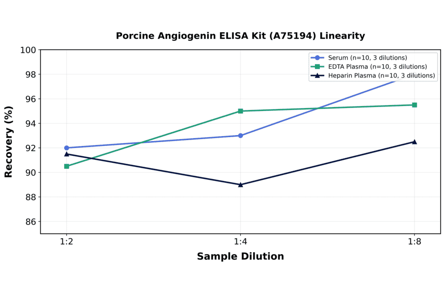 Linearity - Porcine Angiogenin ELISA Kit (A75194) - Antibodies.com