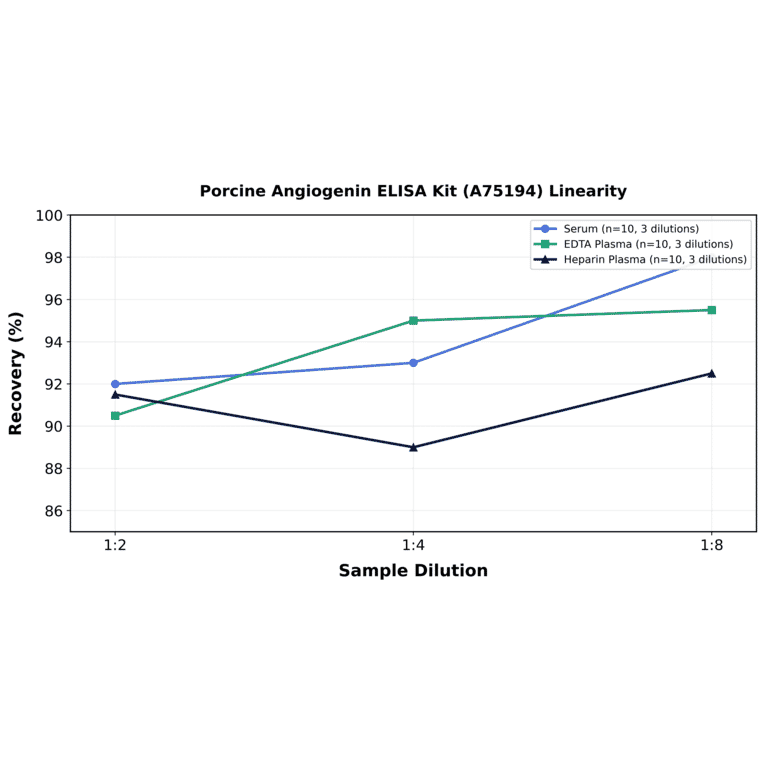 Linearity - Porcine Angiogenin ELISA Kit (A75194) - Antibodies.com