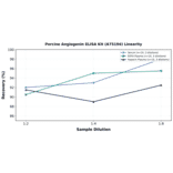 Linearity - Porcine Angiogenin ELISA Kit (A75194) - Antibodies.com
