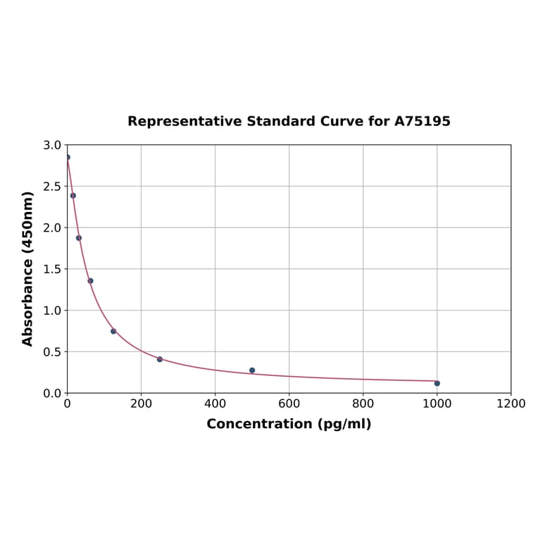 Standard Curve - Human Angiotensin 1-7 ELISA Kit (A75195) - Antibodies.com