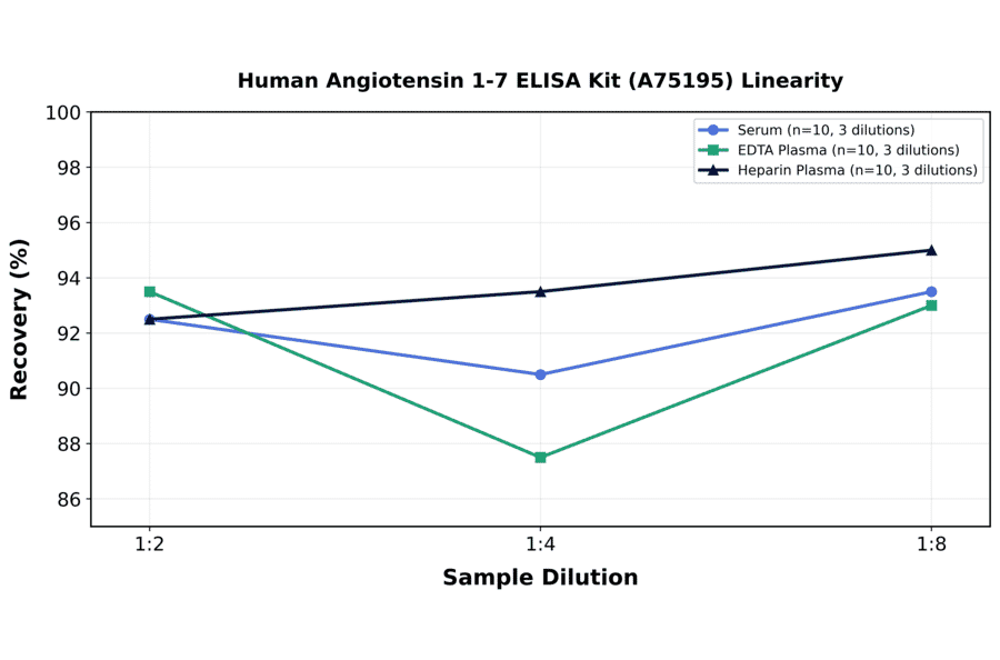 Linearity - Human Angiotensin 1-7 ELISA Kit (A75195) - Antibodies.com