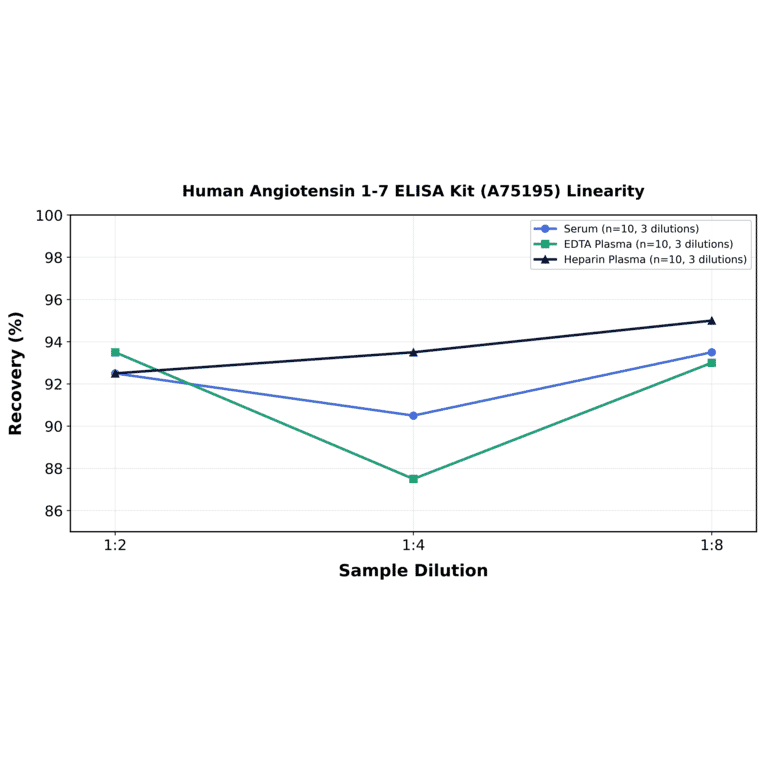 Linearity - Human Angiotensin 1-7 ELISA Kit (A75195) - Antibodies.com