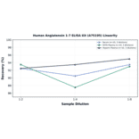Linearity - Human Angiotensin 1-7 ELISA Kit (A75195) - Antibodies.com