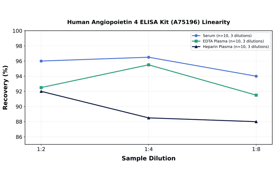 Linearity - Human Angiopoietin 4 ELISA Kit (A75196) - Antibodies.com