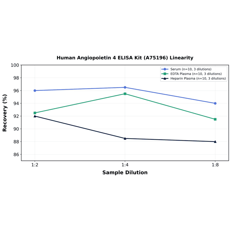 Linearity - Human Angiopoietin 4 ELISA Kit (A75196) - Antibodies.com