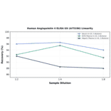 Linearity - Human Angiopoietin 4 ELISA Kit (A75196) - Antibodies.com