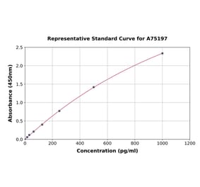 Standard Curve - Porcine Natriuretic Peptides A ELISA Kit (A75197) - Antibodies.com