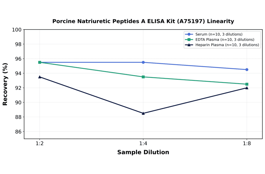 Linearity - Porcine Natriuretic Peptides A ELISA Kit (A75197) - Antibodies.com